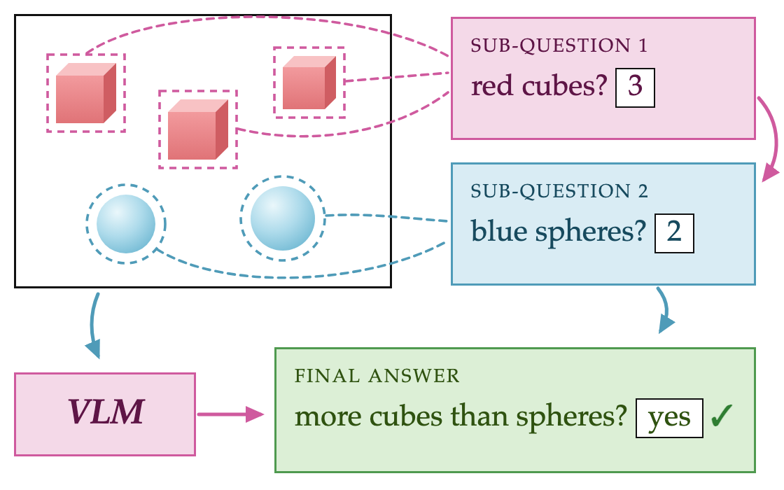 A vision-language model asks itself sub-questions about an image before answering