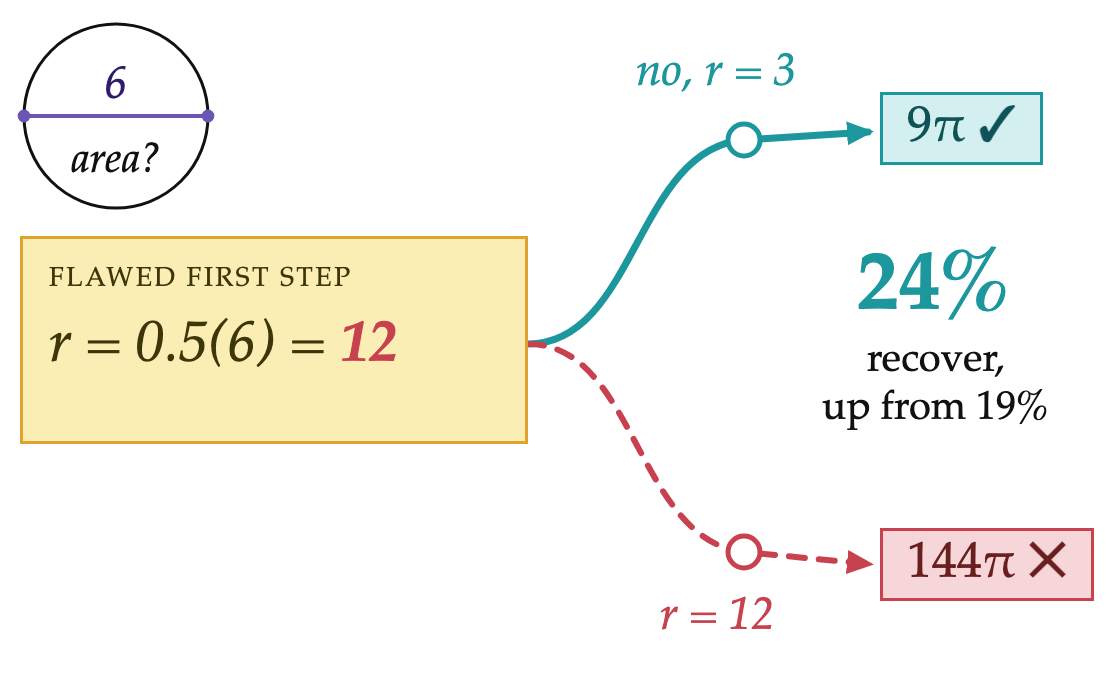 Training on prompts that begin with a flawed first step