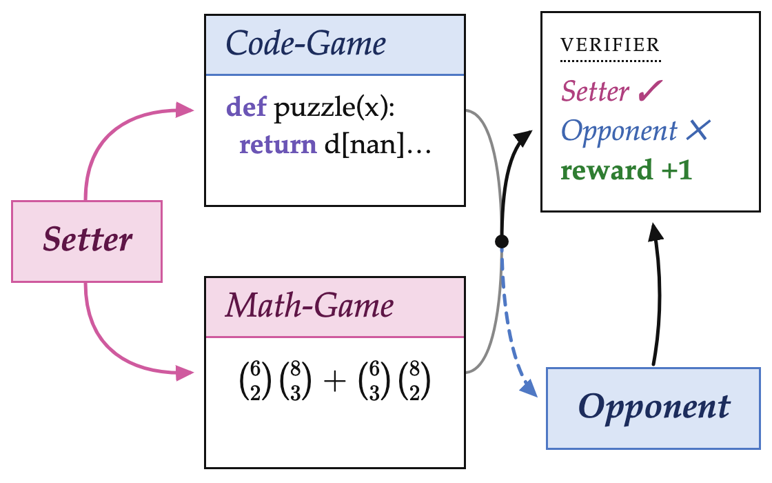 SAGE: a Setter writes code and math problems that a verifier checks and an Opponent tries to solve